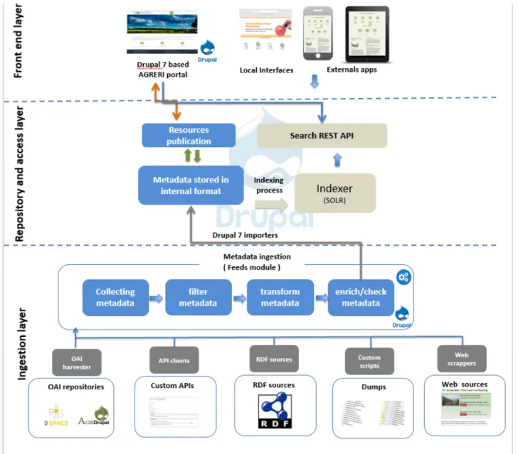 Figure 4. AGRERI Discovery Microsite architecture 