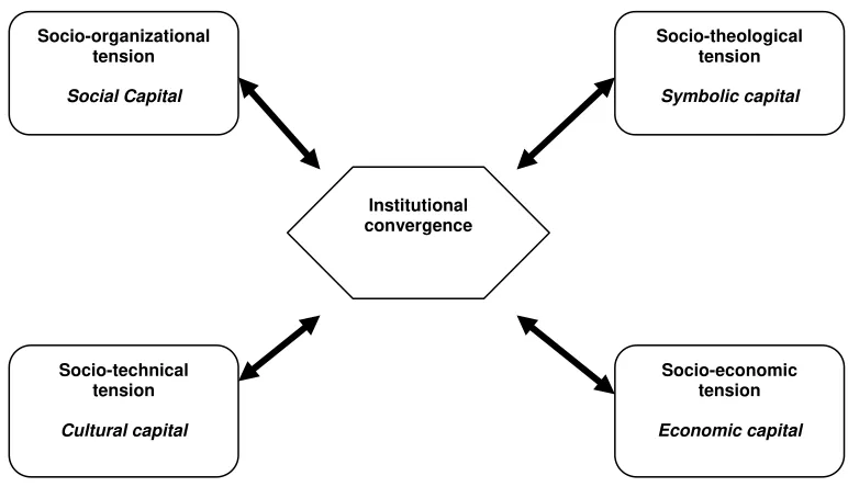 Figure 1. The major institutional tensions in the dynamic of intra-organizational fields 