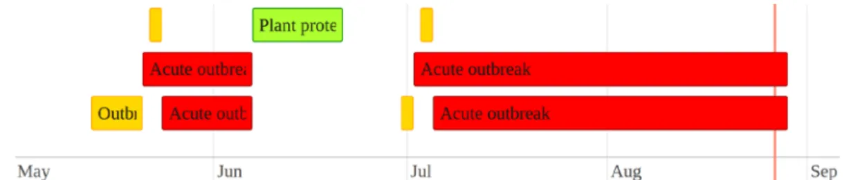 Figure 1  illustrates  the temporal visualization of situations. We show the time line of one  agricultural parcel