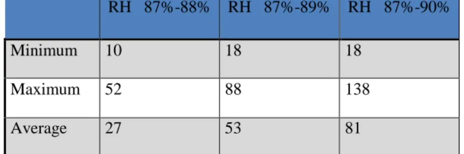Table 1. Numbers of hours of relative humidity close to threshold 87% in the period                from potato emergence (May 15) to the end of June, obtained from 27 stations