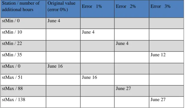 Table 2. Date of first treatment as influenced by simulated RH measurement error of 0%, 1%, 2% and  3% for two stations; stMin, stMax – stations with the lowest and and the highest number of 