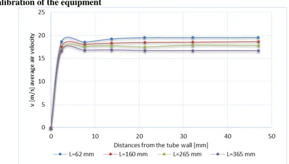 Figure 3. Air velocity profiles in the test section, L [mm] distances from the lower hole line 
