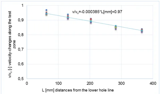 Figure 4 .  Air velocity profiles in the test section 