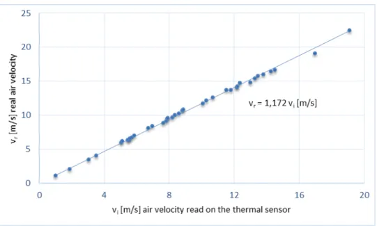 Figure 6 .  Velocity-changes along the test zone 