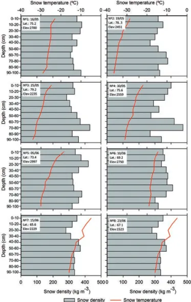 Figure 8 shows the vertical gradient of snow temperature and density in the upper  1 m of the snowpack, measured at 10 cm intervals