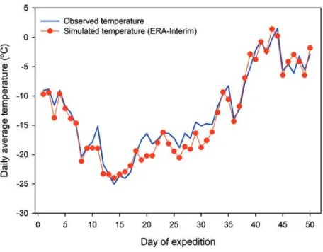 Figure 3. Observed and simulated (ERA-Interim) daily average temperature.