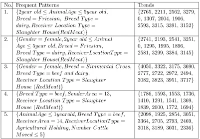 Table 5.3: Example frequent patterns and associated trends obtained from the 2003CTS network using a 0.5% minimum support threshold