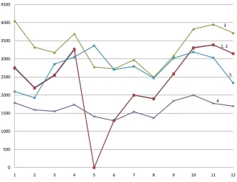 Figure 5.1: Trend lines for the CTS Frequent Patterns given in Table 5.3