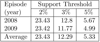 Table 5.5: The TM-TFP algorithm run time values (seconds) using the Deeside Insur-ance social network