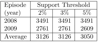 Table 5.7: Number of frequent pattern trends identiﬁed using the MAF Logistic Cargonetwork and a range of support thresholds