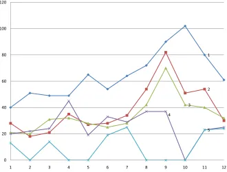 Figure 5.2: Trend lines for the Deeside Insurance Frequent Patterns given in Table 5.6
