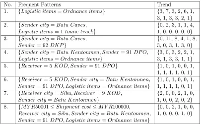 Table 5.9: Example frequent patterns and associated trends obtained from the 2008MAF Logistic Cargo network using a 5% minimum support threshold