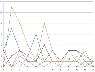 Figure 5.3: Trend lines for the MAF Logistic Cargo Frequent Patterns given in Table5.6