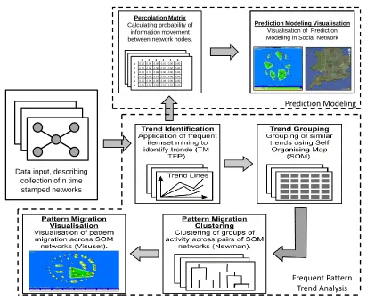 Figure 1.1: The Conceptual Model of the Proposed Predictive Trend Mining Framework