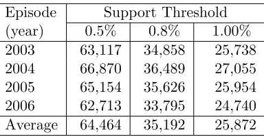 Table 5.2: The TM-TFP algorithm run time values (seconds) using the CTS socialnetwork episodes