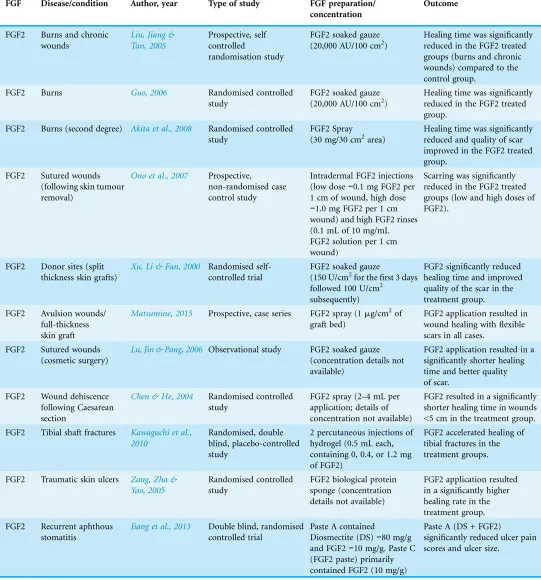 Table 1 Therapeutic applications of FGFs. Summary of the clinical uses of FGFs and the types of study.