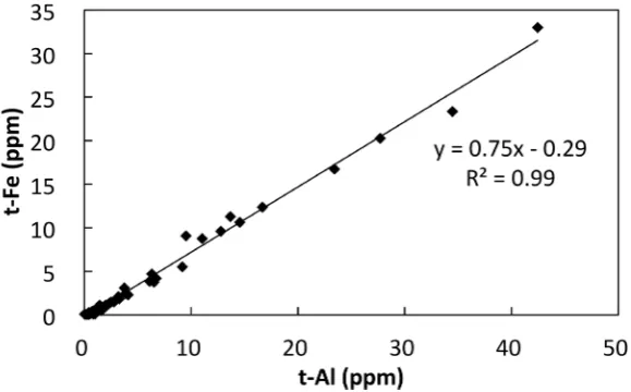 Figure 4. The albedo and t-Fe in snow surface. The solid line and expression shows the regression curve and formula by logarithmic equation
