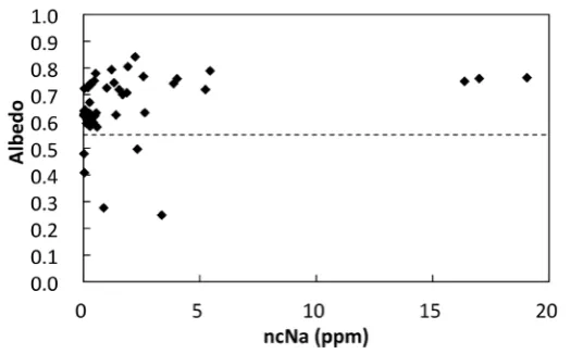 Figure 7. The albedo and t-Na in snow surface. The broken line divided the shown date to two groups, which are the t-Na increasing group and small changing group with snow albedo decreasing