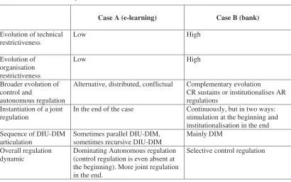 Table 3. A cross case analysis 