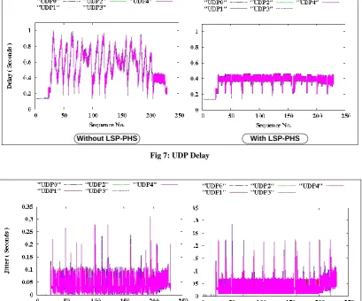 Fig 8: UDP Jitter (Delay variation) 