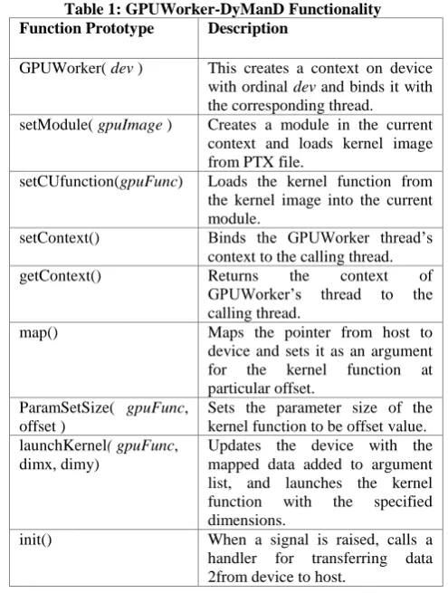 Table 1: GPUWorker-DyManD Functionality Function Prototype 