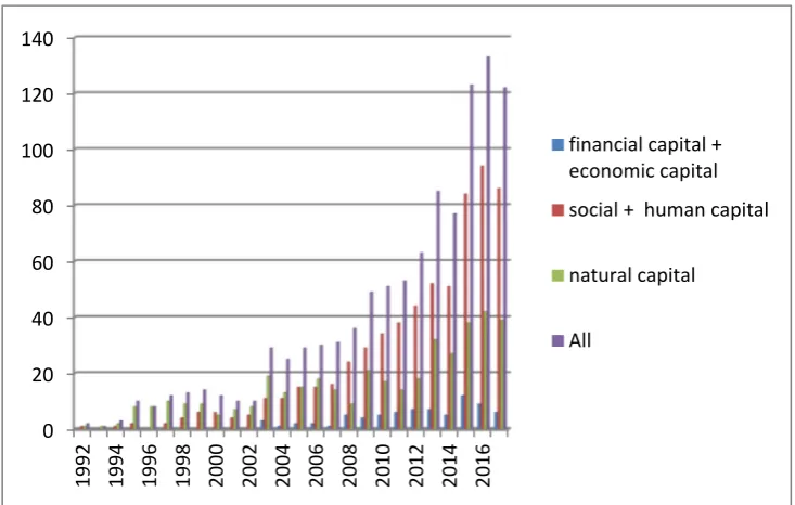 Figure 1. Annual publications in WoS. 