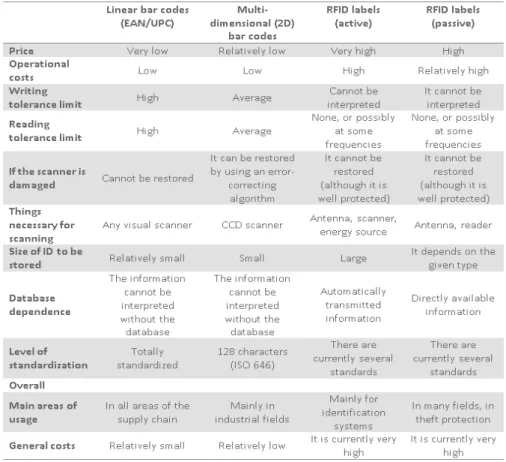 Figure 1. Comparison of identification techniques 