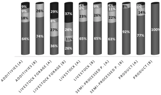 Figure 4. Traceability information supply in 2009 (A) and in 2016 (B) 