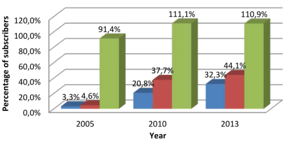 Figure 1 Mobile phone subscriptions in Malawi, Uganda and Belgium                   Data Source: United Nations Statistics Division (UNSD, 2016) 