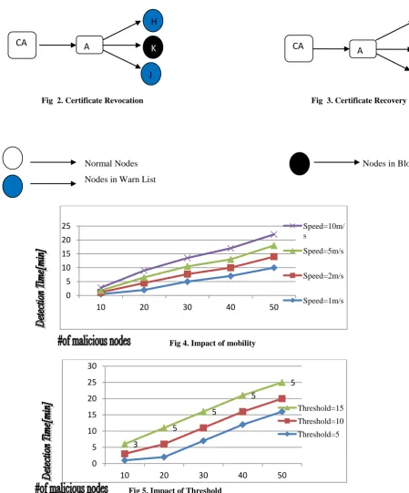 Fig  2. Certificate Revocation                                                                                  Fig  3