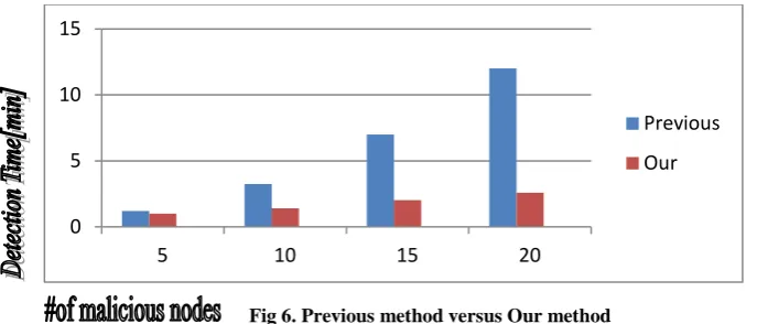 Fig 2. and Fig 3. shows examples of certificate revocation and recovery. Here CA Broadcasts messages to all nodes