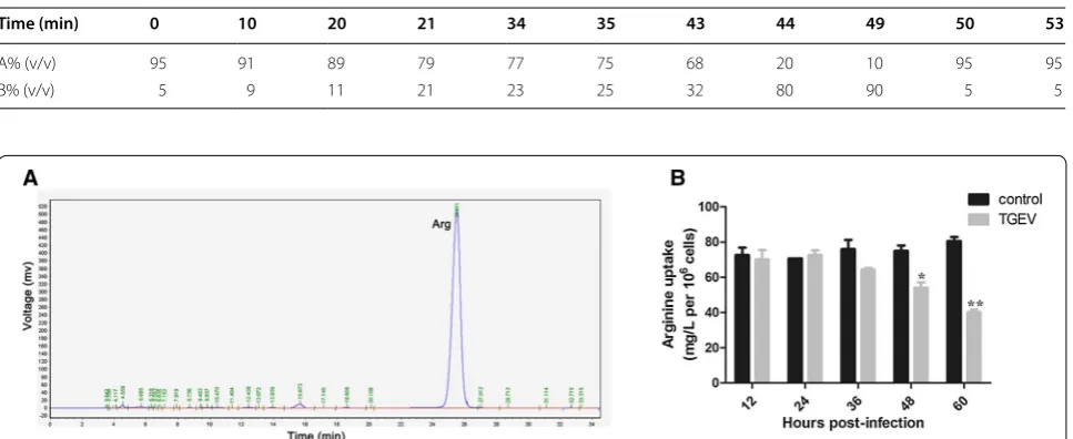 Table 2 Gradient program employed for the separation of PTC-amino acids 