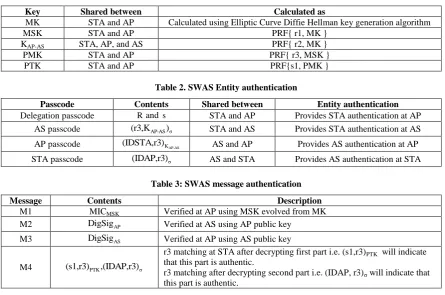 Table 2. SWAS Entity authentication 