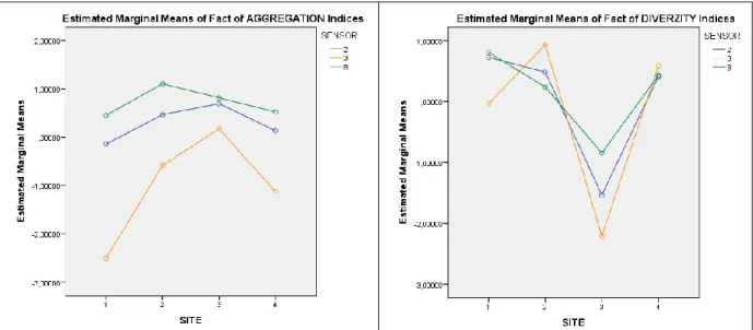 Figure 10. Estimated marginal means of the landscape metric based factor scores of aggregation and  diversity metrics; sensor type: 2 (S2), 3 (K3), 8 (L8) 