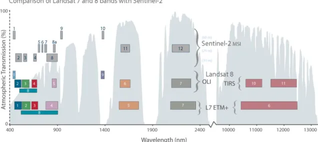 Figure 1. Setup of Sentinel-2 and Landsat 7-8 HR multispectral bands (source of imagery:  http://earth.esa.int) 