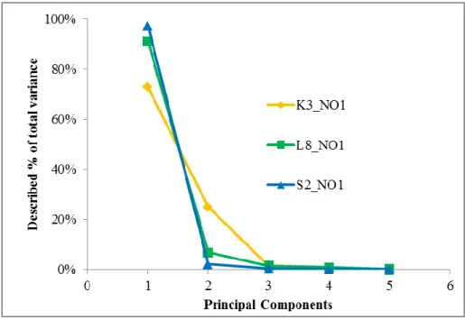 Figure 4. PCA performance in case of NO1 (K3, S2, L8) 