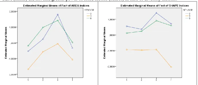 Figure 9. Estimated marginal means of the landscape metric based factor scores of area and edge, and  shape indices; sensor type: 2 (S2), 3 (K3), 8 (L8) 