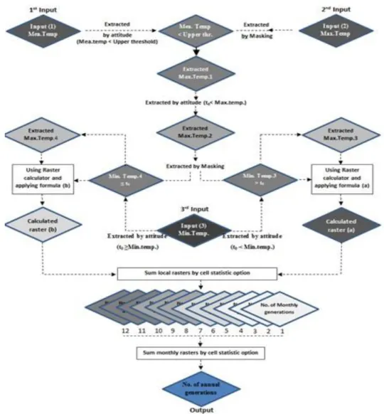 Figure 2. A flow chart illustrated main steps used to create maps of annual or biannual generations'  numbers for aphid by using ArcGIS 10 computer system