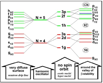 Figure 1.4: Evolution of shell gaps, adapted from [22].