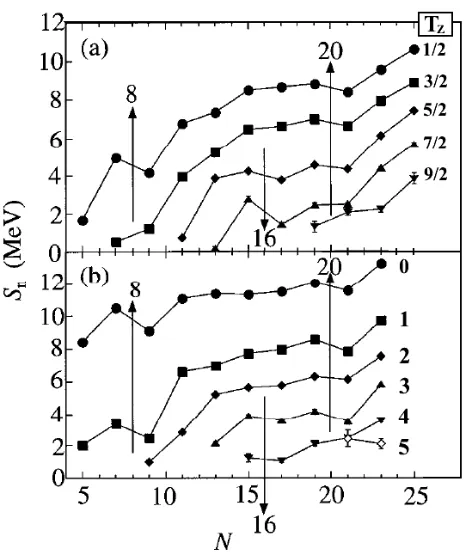Figure 1.5: The eﬀect of Isospin on the Neutron Separation Energy. The top ﬁgure