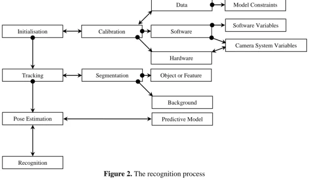 Figure 2. The recognition process Hardware 