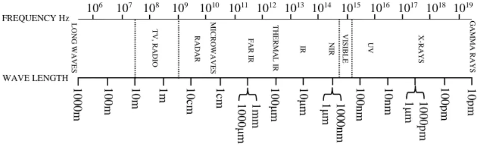 Figure 3. Electro-Magnetic Spectrum 