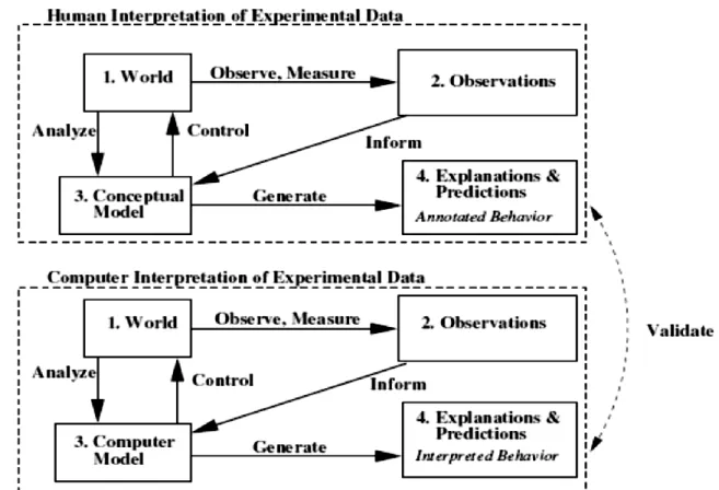 Figure 4. The validation process: comparing a computer and a human’s interpretation of behaviour from Xue  and Henderson (2006) 