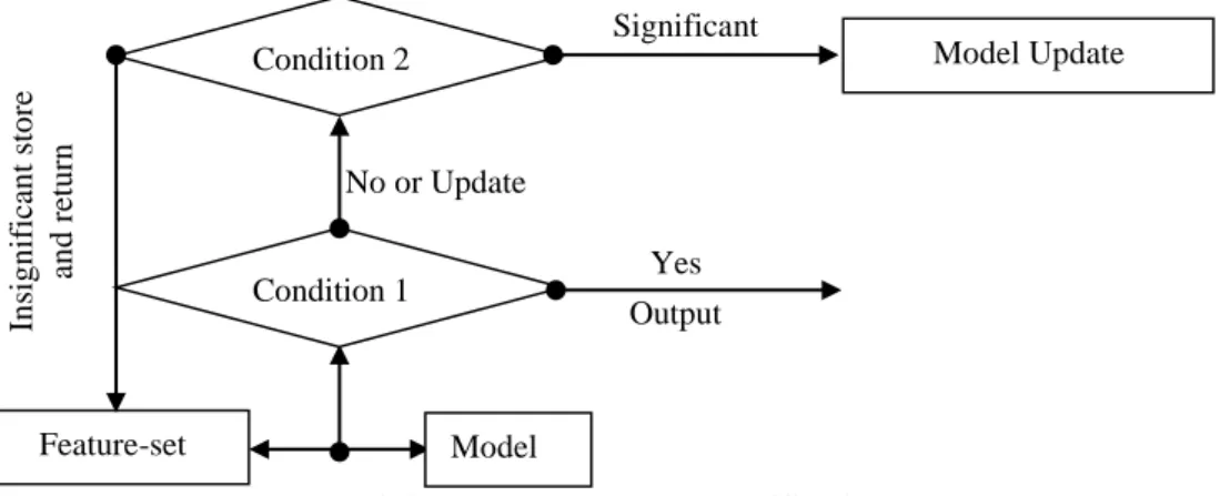 Figure 5. Training: a clustering and classification process  