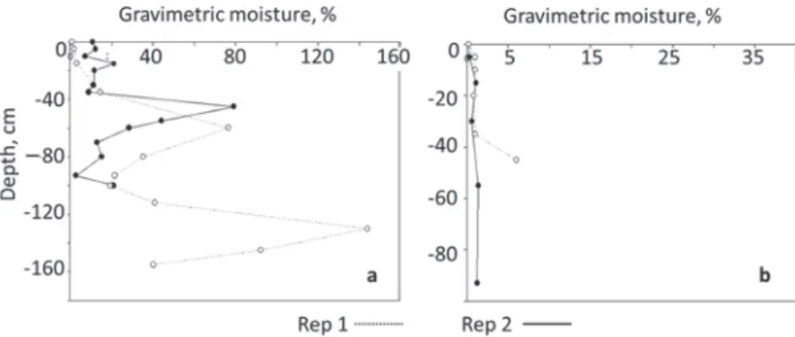Figure 3. Examples of soil and permafrost gravimetric moisture contents from soils at a