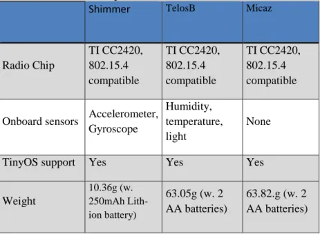 Table 1. Mote comparison. Data from ( Johnsen et al. 2009). 