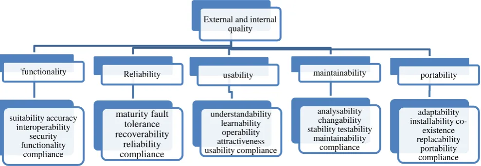 Figure 1[12]: ISO/IEC 9126:2001 quality model [ISO9126]