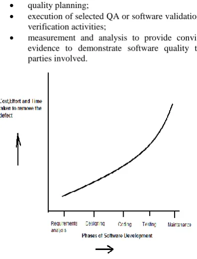 Figure 2:The change in  the cost of quality assurance during various phases of software development over time.