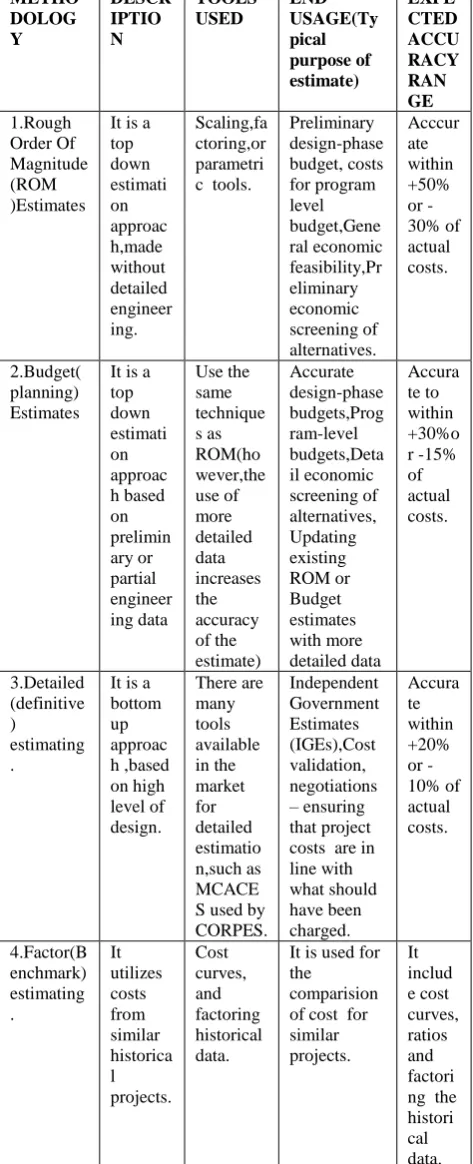 Table 1: Various cost estimating methods. 