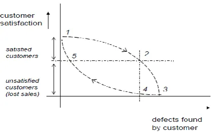 Figure 7[5]. Changes in customer satisfaction as a function of changes in residual defect density